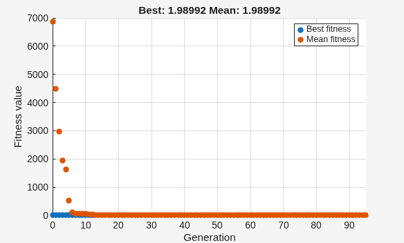 Figure Genetic Algorithm contains an axes object. The axes object with title Best: 1.98992 Mean: 1.98992, xlabel Generation, ylabel Fitness value contains 2 objects of type scatter. These objects represent Best fitness, Mean fitness.
