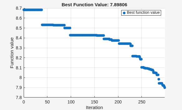 Surrogateopt best value at 7.9, staircase decrease over 300 additional iterations