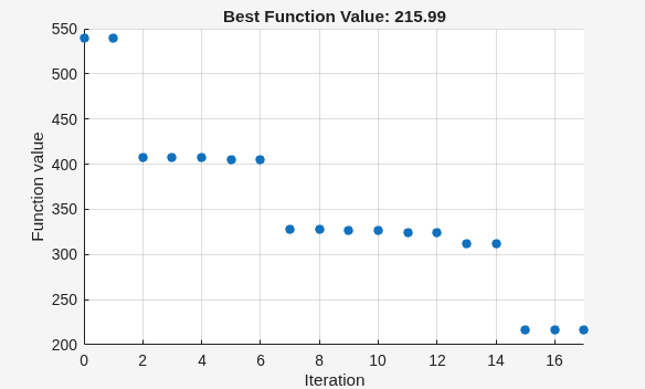Patternsearch best value decreasing from 540 to 216 over 17 additional iterations