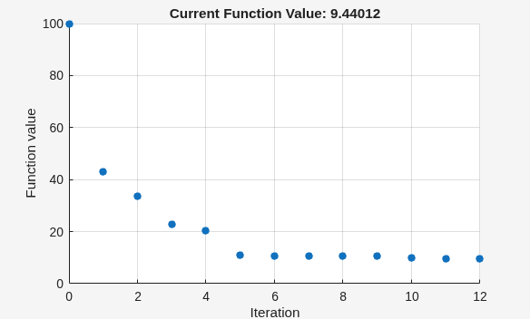 Fmincon current function value decreasing from 100 to 9.4 over 12 additional iterations