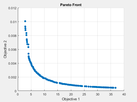 Figure paretosearch contains an axes object. The axes object with title Pareto Front, xlabel Objective 1, ylabel Objective 2 contains an object of type scatter.