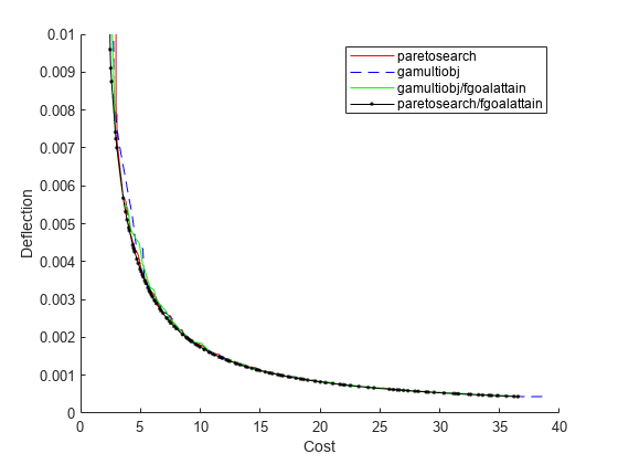 Figure contains an axes object. The axes object with xlabel Cost, ylabel Deflection contains 4 objects of type line. These objects represent paretosearch, gamultiobj, gamultiobj/fgoalattain, paretosearch/fgoalattain.