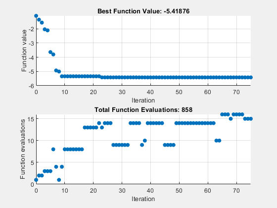 Figure Pattern Search contains 2 axes objects. Axes object 1 with title Best Function Value: -5.41876, xlabel Iteration, ylabel Function value contains an object of type scatter. Axes object 2 with title Total Function Evaluations: 819, xlabel Iteration, ylabel Function evaluations contains an object of type scatter.