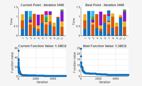 Figure Simulated Annealing contains 4 axes objects. Axes object 1 with title Current Point - Iteration 5400, ylabel Time contains 7 objects of type bar. Axes object 2 with title Best Point - Iteration 5400, ylabel Time contains 8 objects of type bar. Axes object 3 with title Current Function Value: 1.38832, xlabel Iteration, ylabel Function value contains an object of type scatter. Axes object 4 with title Best Function Value: 1.38832, xlabel Iteration, ylabel Function value contains an object of type scatter.