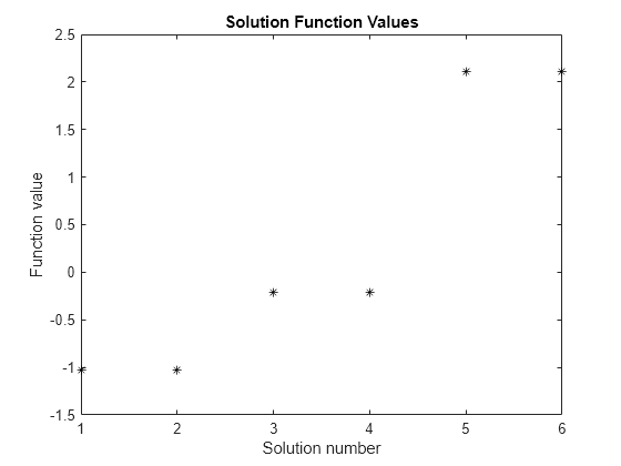 Figure contains an axes object. The axes object with title Solution Function Values, xlabel Solution number, ylabel Function value contains a line object which displays its values using only markers.