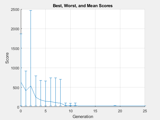 Figure Genetic Algorithm contains an axes object. The axes object with title Best, Worst, and Mean Scores, xlabel Generation, ylabel Score contains an object of type errorbar.