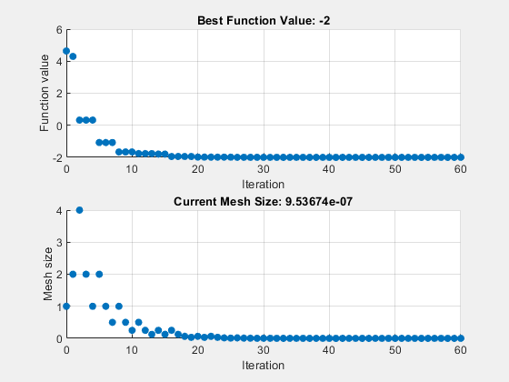 Figure Pattern Search contains 2 axes objects. Axes object 1 with title Best Function Value: -2, xlabel Iteration, ylabel Function value contains an object of type scatter. Axes object 2 with title Current Mesh Size: 9.53674e-07, xlabel Iteration, ylabel Mesh size contains an object of type scatter.