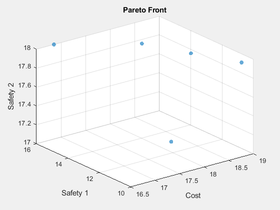 Figure Genetic Algorithm contains an axes object. The axes object with title Pareto Front, xlabel Cost, ylabel Safety 1 contains an object of type scatter.