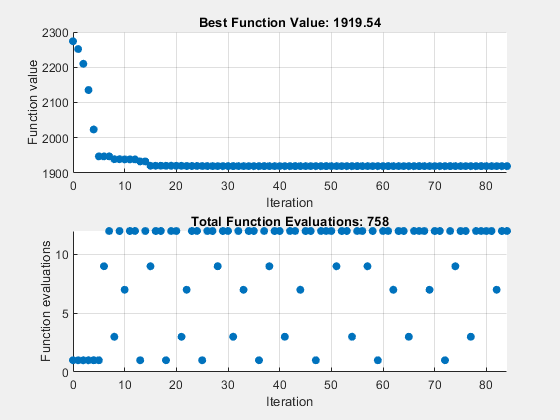 Figure Pattern Search contains 2 axes objects. Axes object 1 with title Best Function Value: 1919.54, xlabel Iteration, ylabel Function value contains an object of type scatter. Axes object 2 with title Total Function Evaluations: 696, xlabel Iteration, ylabel Function evaluations contains an object of type scatter.