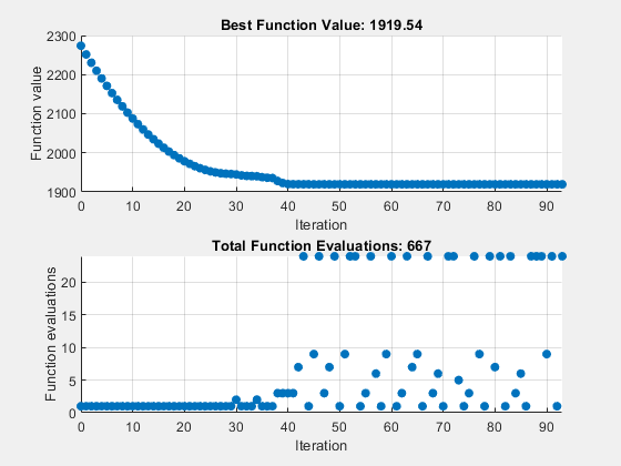 Figure Pattern Search contains 2 axes objects. Axes object 1 with title Best Function Value: 1919.54, xlabel Iteration, ylabel Function value contains an object of type scatter. Axes object 2 with title Total Function Evaluations: 777, xlabel Iteration, ylabel Function evaluations contains an object of type scatter.