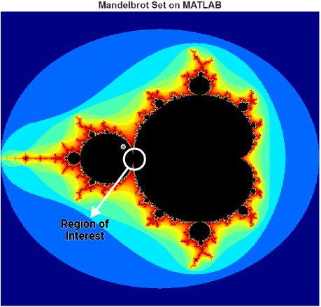 Mandelbrot set with a region of interest circled