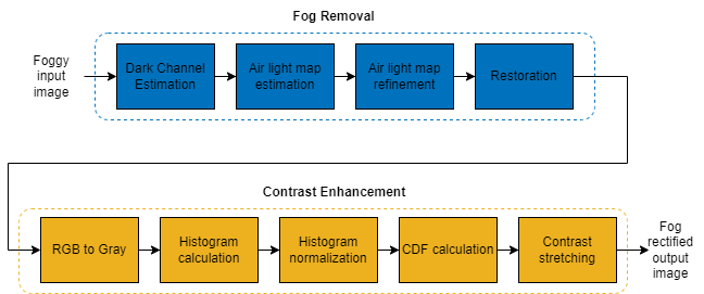 Steps in the fog rectification algorithm, separated into fog removal and contrast enhancement stages