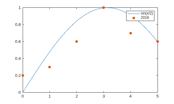 Figure contains an axes object. The axes object contains 2 objects of type line, scatter. These objects represent sin(x/2), 2016.