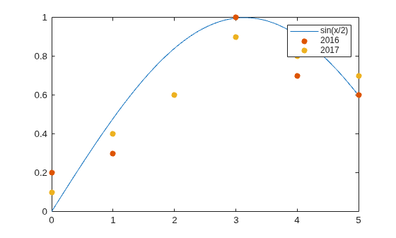 Figure contains an axes object. The axes object contains 3 objects of type line, scatter. These objects represent sin(x/2), 2016, 2017.