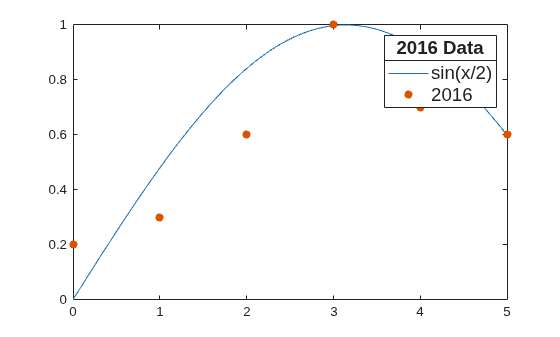 Figure contains an axes object. The axes object contains 2 objects of type line, scatter. These objects represent sin(x/2), 2016.