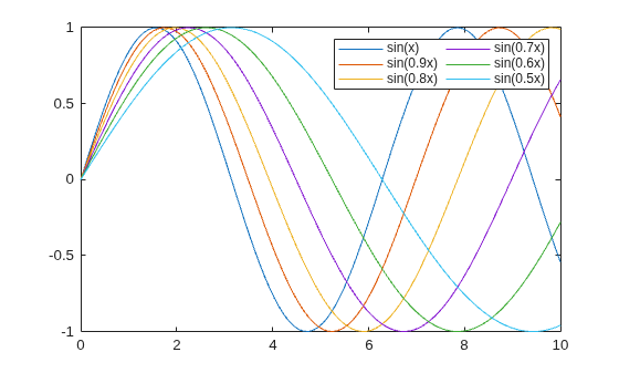 Figure contains an axes object. The axes object contains 6 objects of type line. These objects represent sin(x), sin(0.9x), sin(0.8x), sin(0.7x), sin(0.6x), sin(0.5x).
