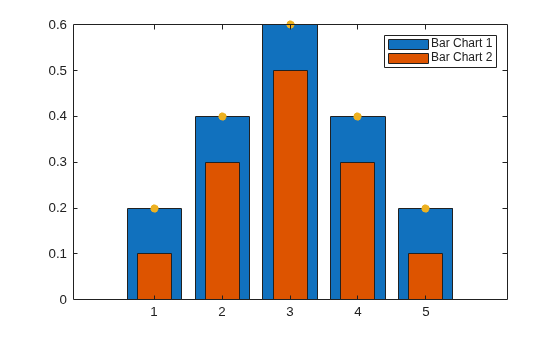 Figure contains an axes object. The axes object contains 3 objects of type bar, scatter. These objects represent Bar Chart 1, Bar Chart 2.