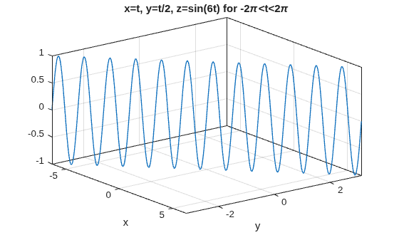 Figure contains an axes object. The axes object with title x=t, y=t/ 2 , z=sin( 6 t) for - 2 pi <t< 2 pi, xlabel x, ylabel y contains an object of type parameterizedfunctionline.