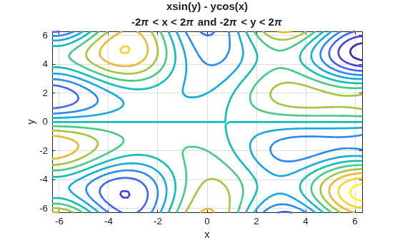 Figure contains an axes object. The axes object with title xsin(y) - ycos(x) - 2 pi < x < 2 pi and - 2 pi < y < 2 pi, xlabel x, ylabel y contains an object of type functioncontour.