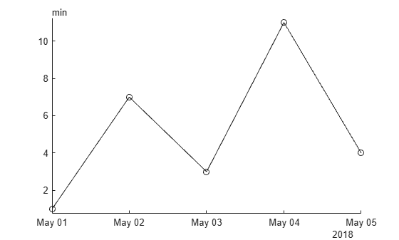 Figure contains an axes object. The axes object contains an object of type animatedline.