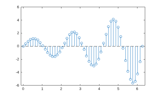 Figure contains an axes object. The axes object contains an object of type stem.