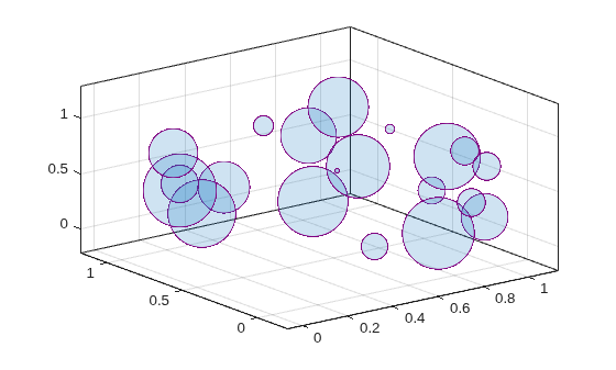 Figure contains an axes object. The axes object contains an object of type bubblechart.
