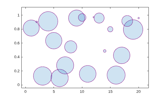Figure contains an axes object. The axes object contains an object of type bubblechart.