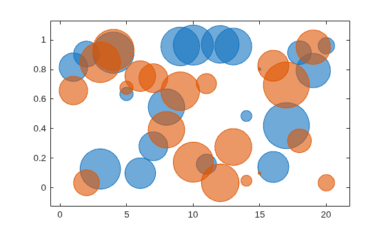 Figure contains an axes object. The axes object contains 2 objects of type bubblechart.