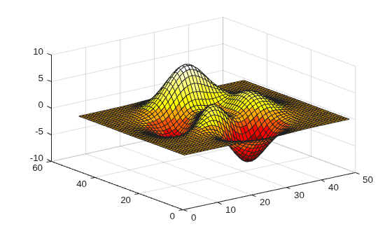 Figure contains an axes object. The axes object contains an object of type surface.