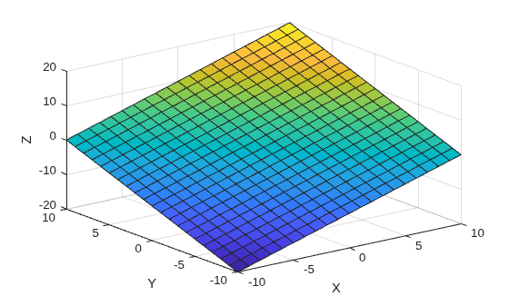 Figure contains an axes object. The axes object with xlabel X, ylabel Y contains an object of type surface.