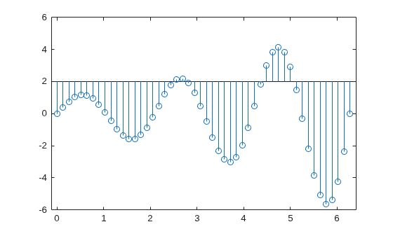 Figure contains an axes object. The axes object contains an object of type stem.