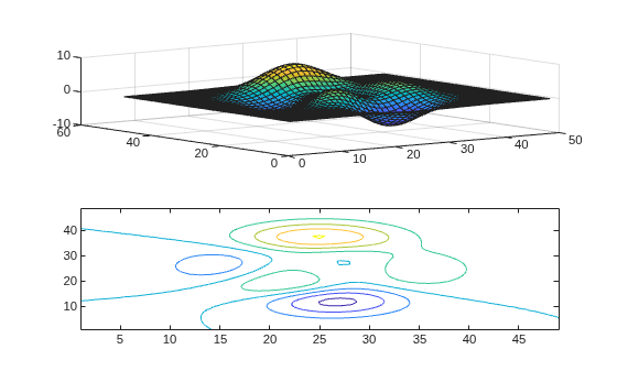 Figure contains 2 axes objects. Axes object 1 contains an object of type surface. Axes object 2 contains an object of type contour.