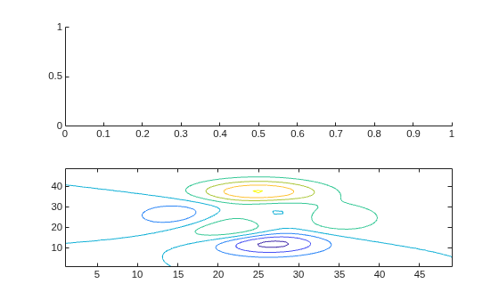 Figure contains 2 axes objects. Axes object 1 is empty. Axes object 2 contains an object of type contour.