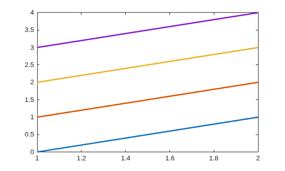 Figure contains an axes object. The axes object contains 4 objects of type line.