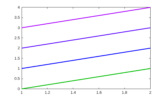 Figure contains an axes object. The axes object contains 4 objects of type line.