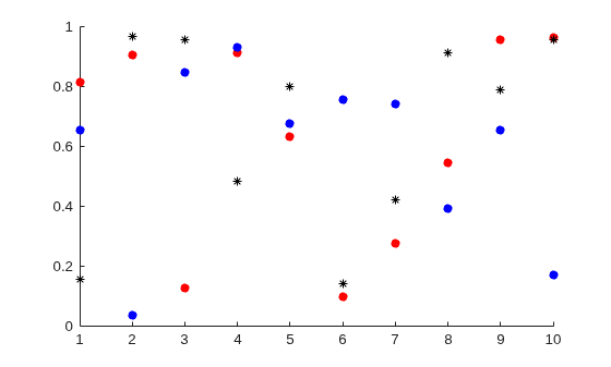 Figure contains an axes object. The axes object contains 3 objects of type scatter.