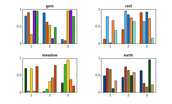 Figure contains 4 axes objects. Axes object 1 with title gem contains 5 objects of type bar. Axes object 2 with title reef contains 5 objects of type bar. Axes object 3 with title meadow contains 5 objects of type bar. Axes object 4 with title earth contains 5 objects of type bar.