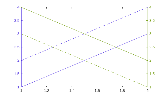Figure contains an axes object. The axes object contains 4 objects of type line.