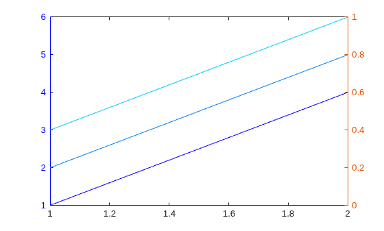 Figure contains an axes object. The axes object contains 3 objects of type line.