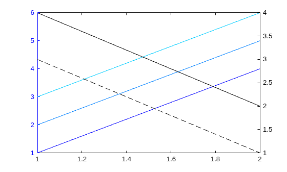 Figure contains an axes object. The axes object contains 5 objects of type line.