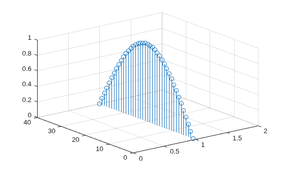 Figure contains an axes object. The axes object contains an object of type stem.