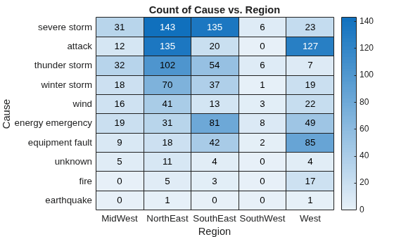 Figure contains an object of type heatmap. The chart of type heatmap has title Count of Cause vs. Region.