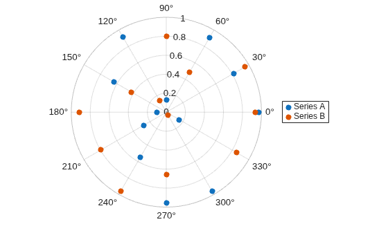Figure contains an axes object with type polaraxes. The polaraxes object contains 2 objects of type scatter. These objects represent Series A, Series B.