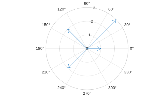 Figure contains an axes object with type polaraxes. The polaraxes object contains an object of type compassplot.