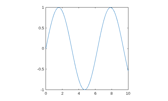 Figure contains an axes object. The axes object contains an object of type line.