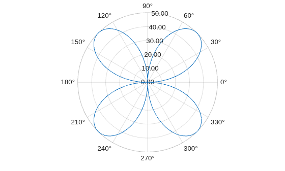 Figure contains an axes object with type polaraxes. The polaraxes object contains an object of type line.