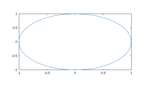 Figure contains an axes object. The axes object contains an object of type line.