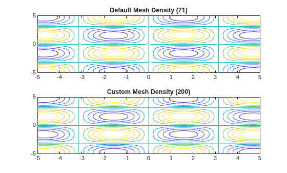 Figure contains 2 axes objects. Axes object 1 with title Default Mesh Density (71) contains an object of type functioncontour. Axes object 2 with title Custom Mesh Density (200) contains an object of type functioncontour.