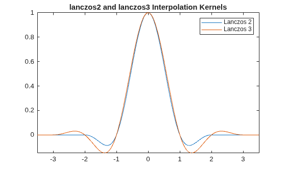 Figure contains an axes object. The axes object with title lanczos2 and lanczos3 Interpolation Kernels contains 2 objects of type functionline. These objects represent Lanczos 2, Lanczos 3.