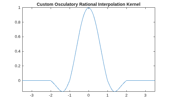 Figure contains an axes object. The axes object with title Custom Osculatory Rational Interpolation Kernel contains an object of type functionline.